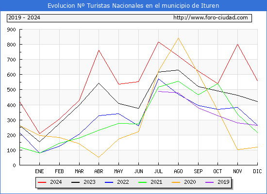 Evolucin Numero de turistas de origen Espaol en el Municipio de Ituren hasta Diciembre del 2024.