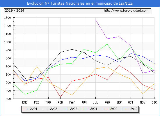 Evolucin Numero de turistas de origen Espaol en el Municipio de Iza/Itza hasta Diciembre del 2024.