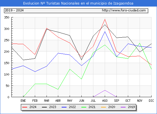 Evolucin Numero de turistas de origen Espaol en el Municipio de Izagaondoa hasta Diciembre del 2024.