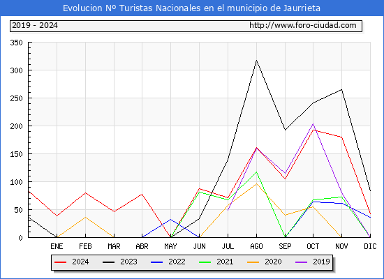 Evolucin Numero de turistas de origen Espaol en el Municipio de Jaurrieta hasta Diciembre del 2024.