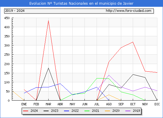 Evolucin Numero de turistas de origen Espaol en el Municipio de Javier hasta Diciembre del 2024.