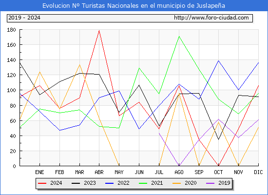 Evolucin Numero de turistas de origen Espaol en el Municipio de Juslapea hasta Diciembre del 2024.