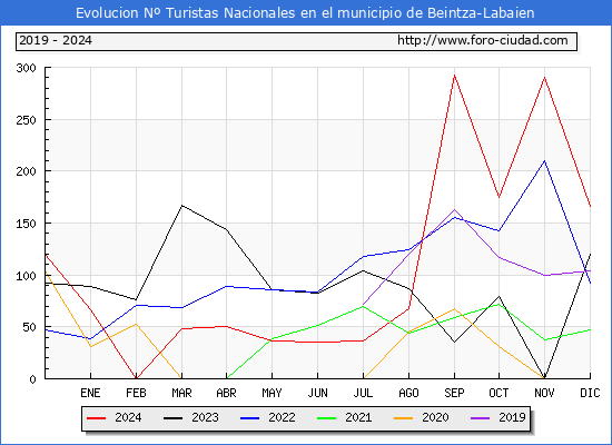 Evolucin Numero de turistas de origen Espaol en el Municipio de Beintza-Labaien hasta Diciembre del 2024.
