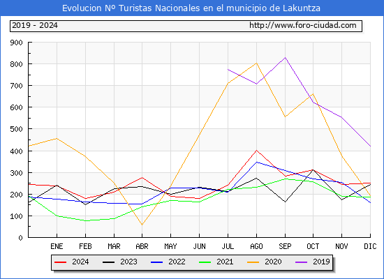 Evolucin Numero de turistas de origen Espaol en el Municipio de Lakuntza hasta Diciembre del 2024.