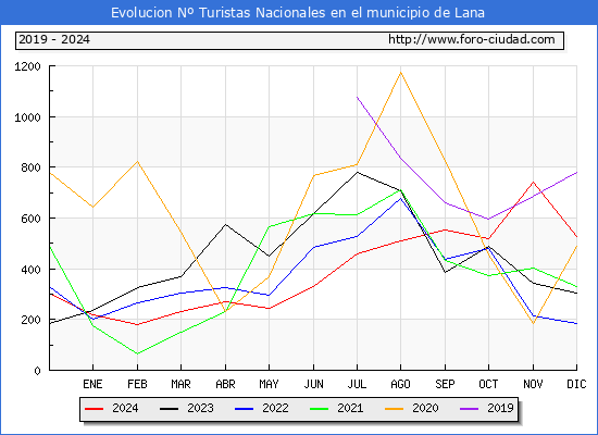 Evolucin Numero de turistas de origen Espaol en el Municipio de Lana hasta Diciembre del 2024.