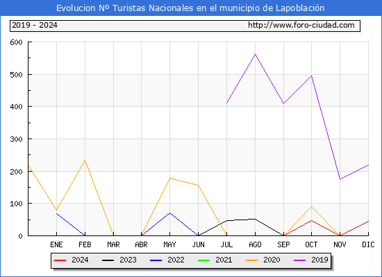 Evolucin Numero de turistas de origen Espaol en el Municipio de Lapoblacin hasta Diciembre del 2024.