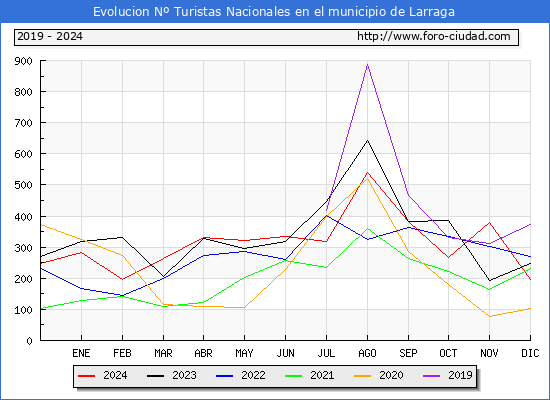Evolucin Numero de turistas de origen Espaol en el Municipio de Larraga hasta Diciembre del 2024.