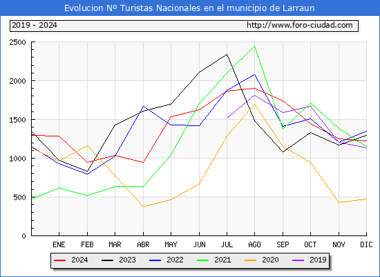 Evolucin Numero de turistas de origen Espaol en el Municipio de Larraun hasta Diciembre del 2024.