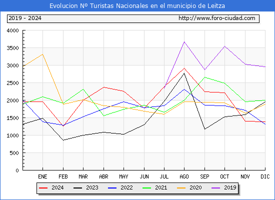 Evolucin Numero de turistas de origen Espaol en el Municipio de Leitza hasta Diciembre del 2024.