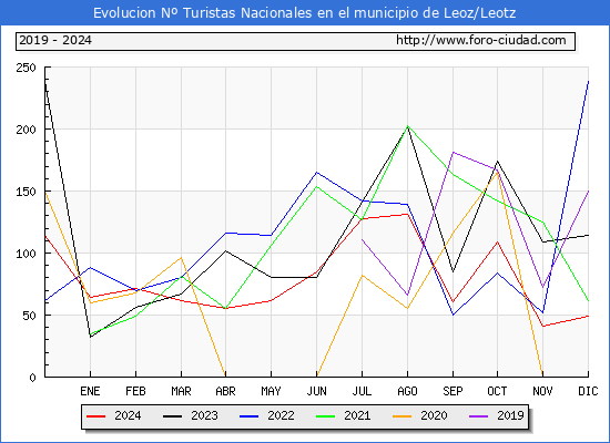 Evolucin Numero de turistas de origen Espaol en el Municipio de Leoz/Leotz hasta Diciembre del 2024.