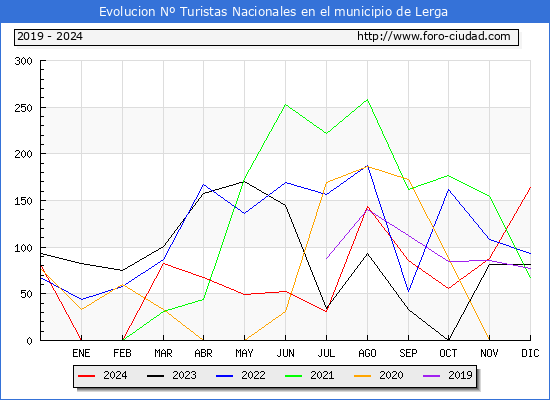 Evolucin Numero de turistas de origen Espaol en el Municipio de Lerga hasta Diciembre del 2024.