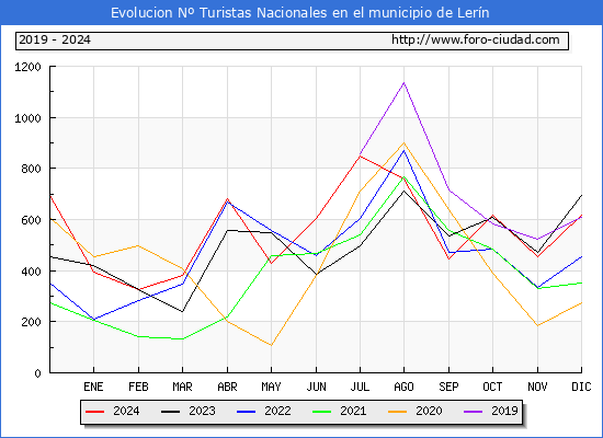 Evolucin Numero de turistas de origen Espaol en el Municipio de Lern hasta Diciembre del 2024.