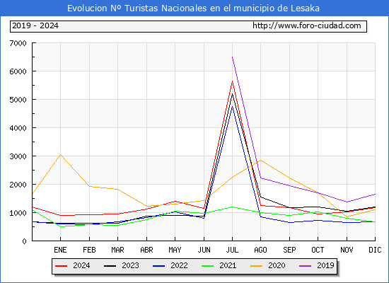 Evolucin Numero de turistas de origen Espaol en el Municipio de Lesaka hasta Diciembre del 2024.