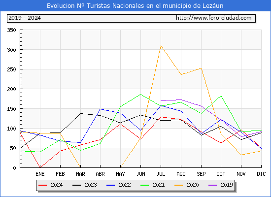 Evolucin Numero de turistas de origen Espaol en el Municipio de Lezun hasta Diciembre del 2024.