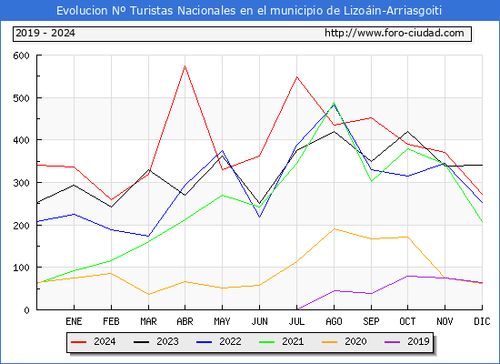 Evolucin Numero de turistas de origen Espaol en el Municipio de Lizoin-Arriasgoiti hasta Diciembre del 2024.