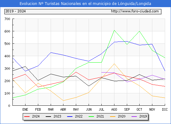 Evolucin Numero de turistas de origen Espaol en el Municipio de Lnguida/Longida hasta Diciembre del 2024.