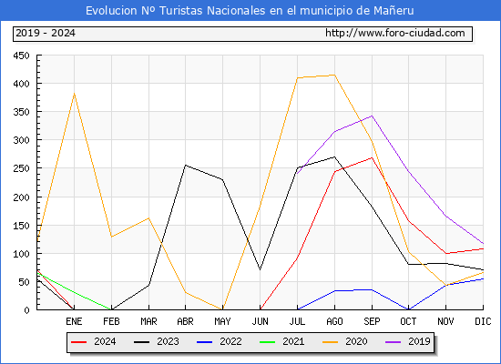 Evolucin Numero de turistas de origen Espaol en el Municipio de Maeru hasta Diciembre del 2024.