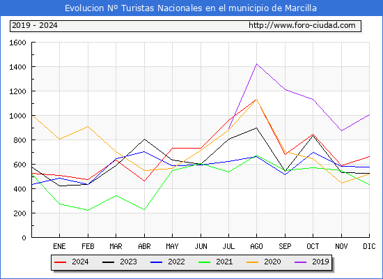 Evolucin Numero de turistas de origen Espaol en el Municipio de Marcilla hasta Diciembre del 2024.
