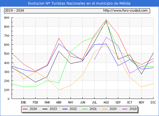 Evolucin Numero de turistas de origen Espaol en el Municipio de Mlida hasta Diciembre del 2024.