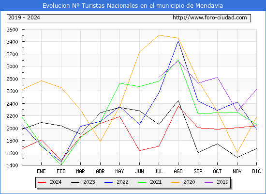 Evolucin Numero de turistas de origen Espaol en el Municipio de Mendavia hasta Diciembre del 2024.