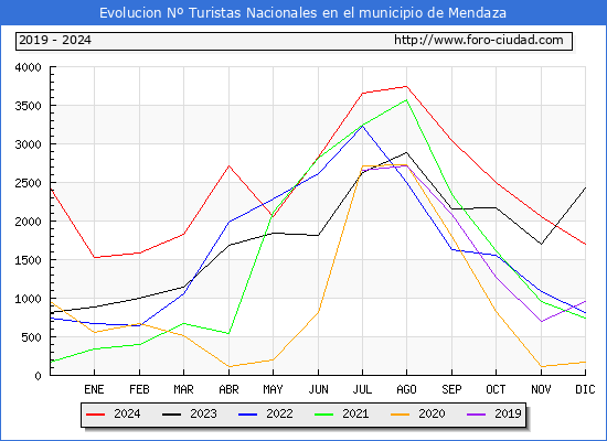 Evolucin Numero de turistas de origen Espaol en el Municipio de Mendaza hasta Diciembre del 2024.