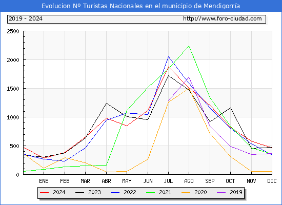 Evolucin Numero de turistas de origen Espaol en el Municipio de Mendigorra hasta Diciembre del 2024.