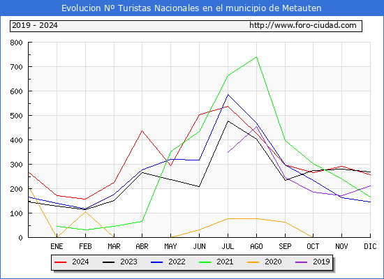 Evolucin Numero de turistas de origen Espaol en el Municipio de Metauten hasta Diciembre del 2024.