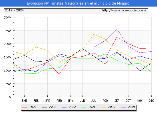 Evolucin Numero de turistas de origen Espaol en el Municipio de Milagro hasta Diciembre del 2024.