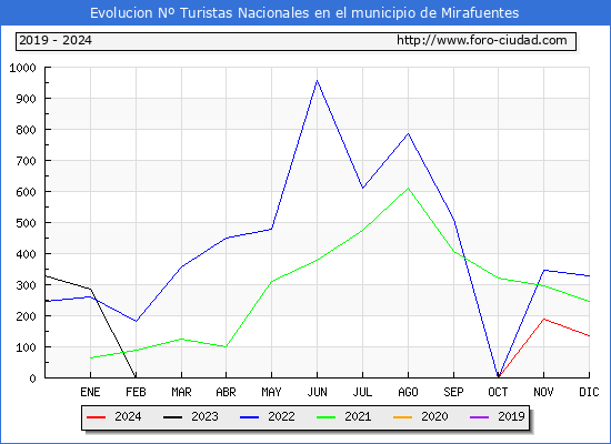 Evolucin Numero de turistas de origen Espaol en el Municipio de Mirafuentes hasta Diciembre del 2024.