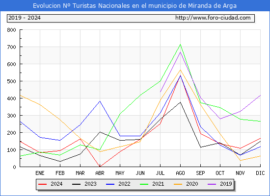 Evolucin Numero de turistas de origen Espaol en el Municipio de Miranda de Arga hasta Diciembre del 2024.