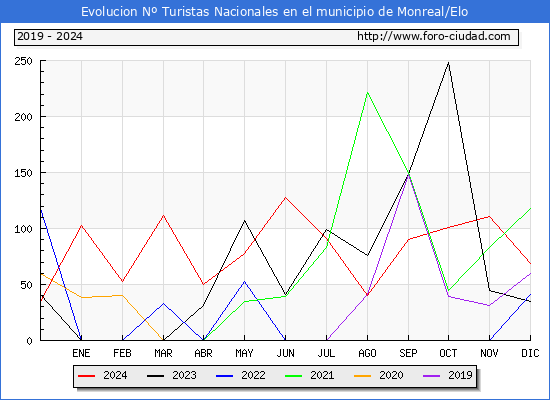 Evolucin Numero de turistas de origen Espaol en el Municipio de Monreal/Elo hasta Diciembre del 2024.