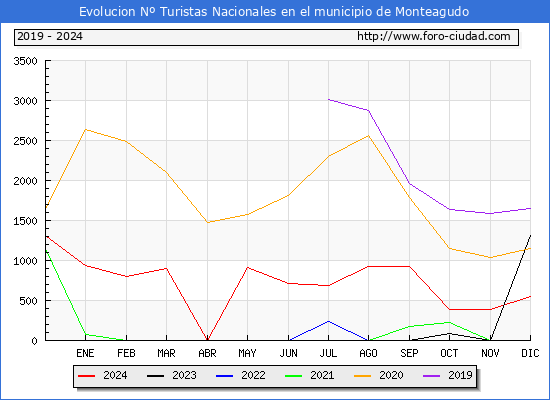 Evolucin Numero de turistas de origen Espaol en el Municipio de Monteagudo hasta Diciembre del 2024.
