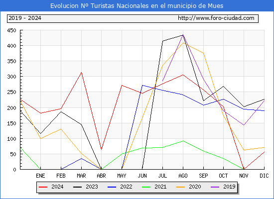 Evolucin Numero de turistas de origen Espaol en el Municipio de Mues hasta Diciembre del 2024.