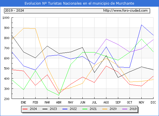 Evolucin Numero de turistas de origen Espaol en el Municipio de Murchante hasta Diciembre del 2024.