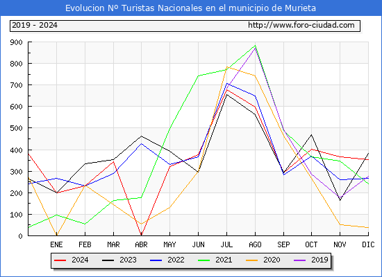 Evolucin Numero de turistas de origen Espaol en el Municipio de Murieta hasta Diciembre del 2024.