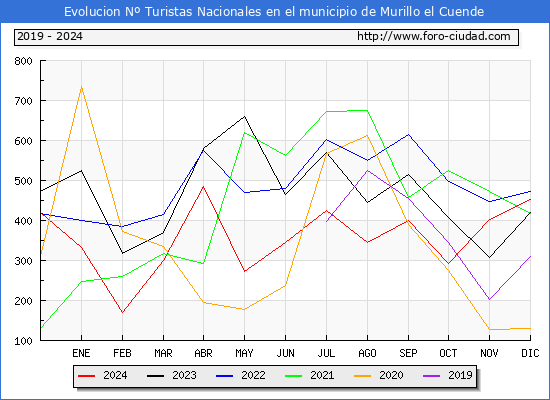 Evolucin Numero de turistas de origen Espaol en el Municipio de Murillo el Cuende hasta Diciembre del 2024.