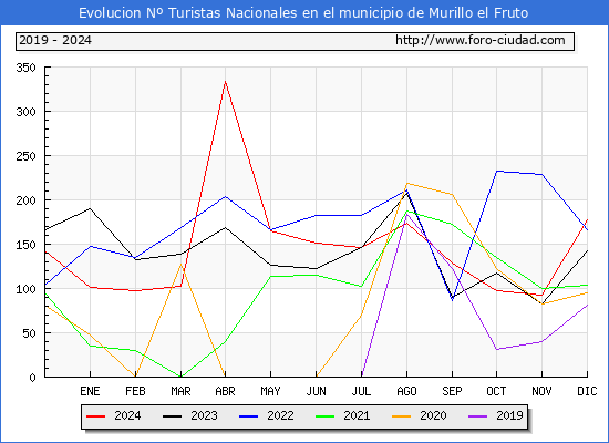 Evolucin Numero de turistas de origen Espaol en el Municipio de Murillo el Fruto hasta Diciembre del 2024.