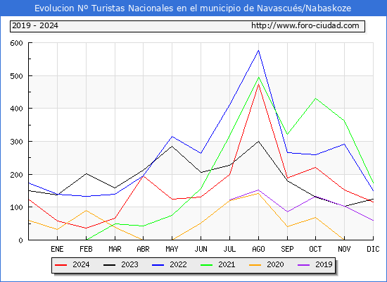 Evolucin Numero de turistas de origen Espaol en el Municipio de Navascus/Nabaskoze hasta Diciembre del 2024.