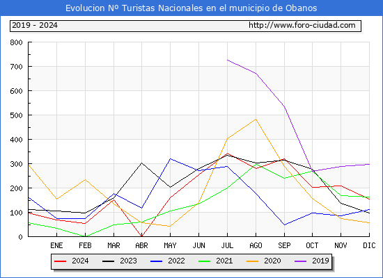 Evolucin Numero de turistas de origen Espaol en el Municipio de Obanos hasta Diciembre del 2024.