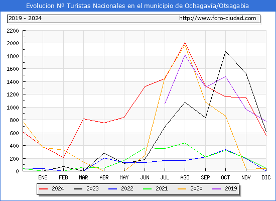 Evolucin Numero de turistas de origen Espaol en el Municipio de Ochagava/Otsagabia hasta Diciembre del 2024.