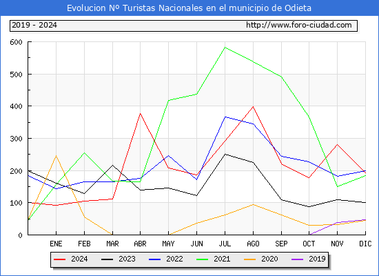 Evolucin Numero de turistas de origen Espaol en el Municipio de Odieta hasta Diciembre del 2024.