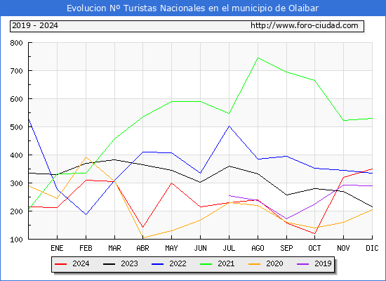 Evolucin Numero de turistas de origen Espaol en el Municipio de Olaibar hasta Diciembre del 2024.