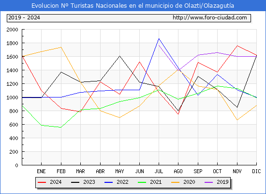 Evolucin Numero de turistas de origen Espaol en el Municipio de Olazti/Olazaguta hasta Diciembre del 2024.