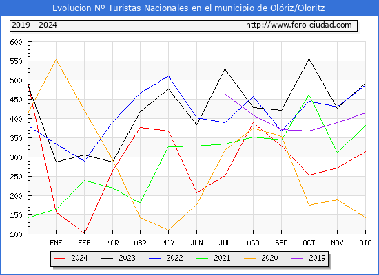 Evolucin Numero de turistas de origen Espaol en el Municipio de Olriz/Oloritz hasta Diciembre del 2024.