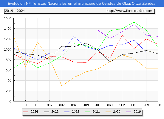 Evolucin Numero de turistas de origen Espaol en el Municipio de Cendea de Olza/Oltza Zendea hasta Diciembre del 2024.