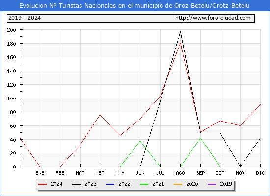 Evolucin Numero de turistas de origen Espaol en el Municipio de Oroz-Betelu/Orotz-Betelu hasta Diciembre del 2024.