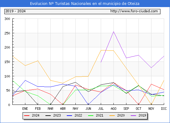 Evolucin Numero de turistas de origen Espaol en el Municipio de Oteiza hasta Diciembre del 2024.