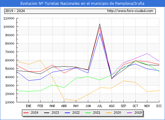 Evolucin Numero de turistas de origen Espaol en el Municipio de Pamplona/Irua hasta Diciembre del 2024.