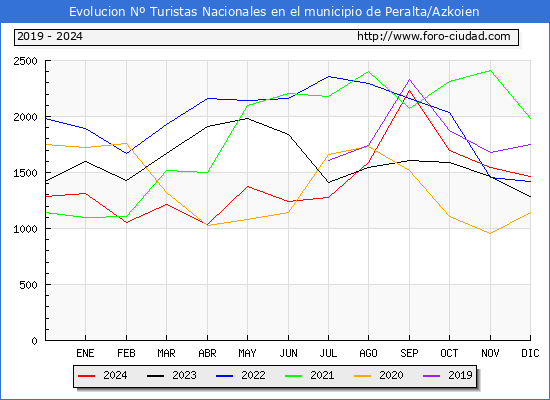 Evolucin Numero de turistas de origen Espaol en el Municipio de Peralta/Azkoien hasta Diciembre del 2024.