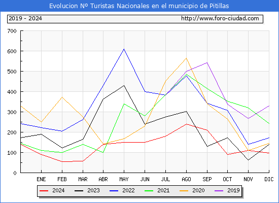 Evolucin Numero de turistas de origen Espaol en el Municipio de Pitillas hasta Diciembre del 2024.